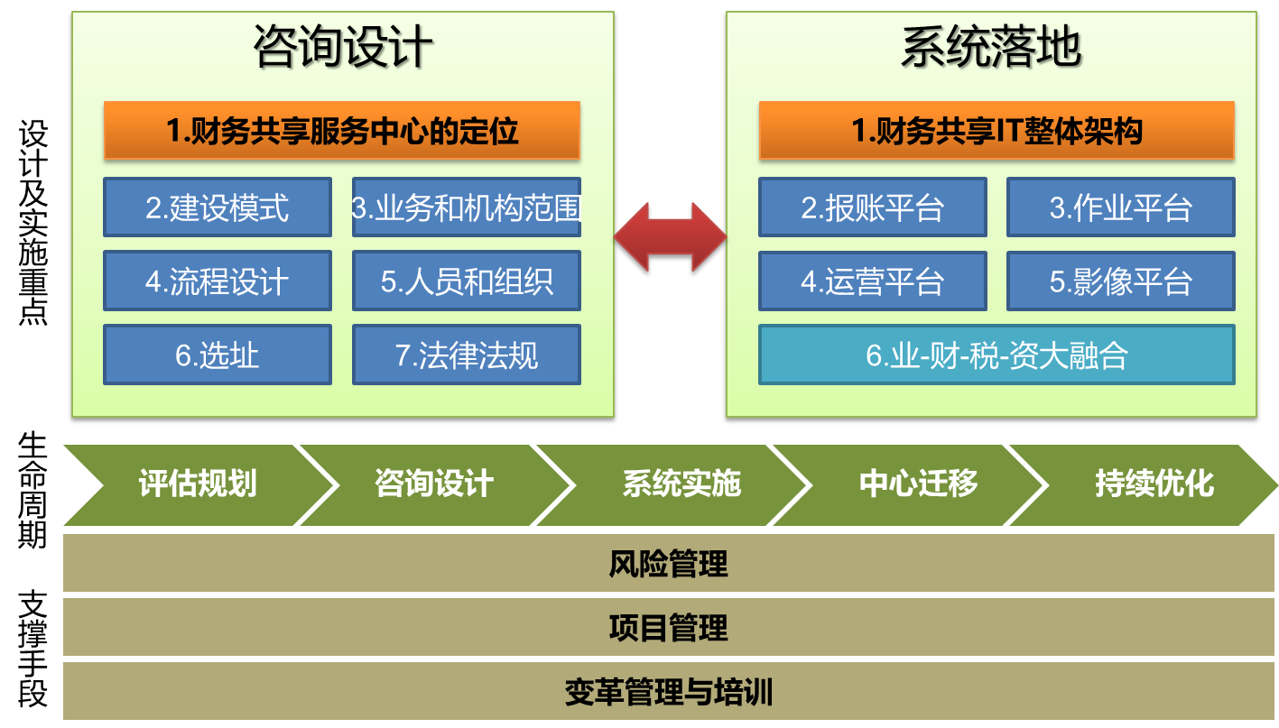 用友財(cái)務(wù)共享服務(wù)解決方案